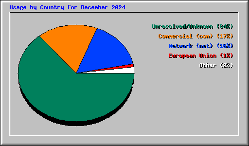 Usage by Country for December 2024