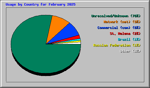 Usage by Country for February 2025