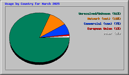 Usage by Country for March 2025