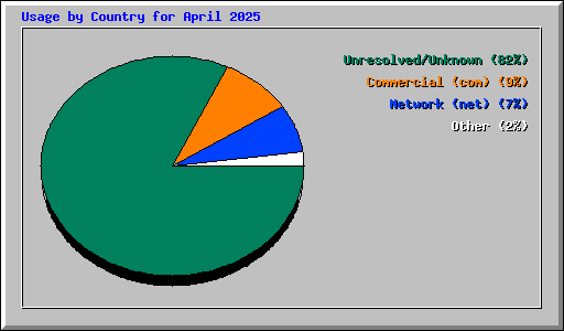 Usage by Country for April 2025