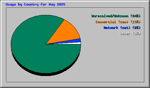 Usage by Country for May 2025