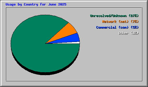 Usage by Country for June 2025