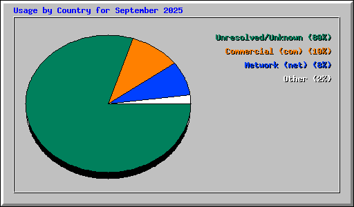 Usage by Country for September 2025