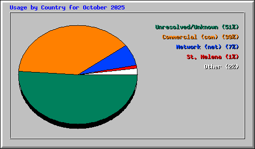 Usage by Country for October 2025