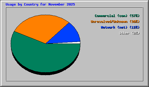 Usage by Country for November 2025