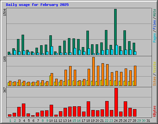 Daily usage for February 2025