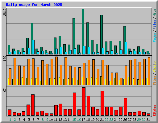 Daily usage for March 2025