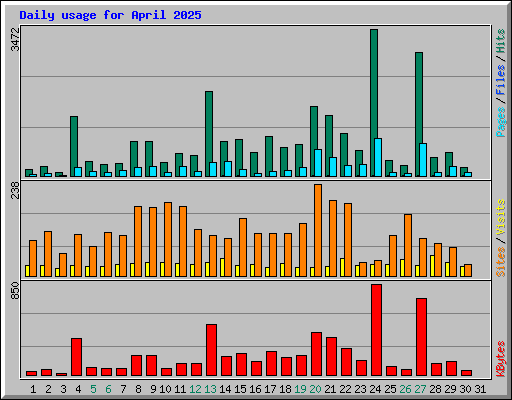 Daily usage for April 2025