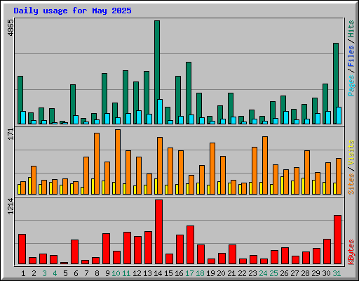 Daily usage for May 2025