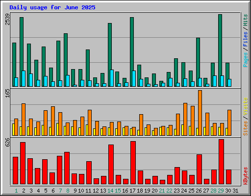 Daily usage for June 2025