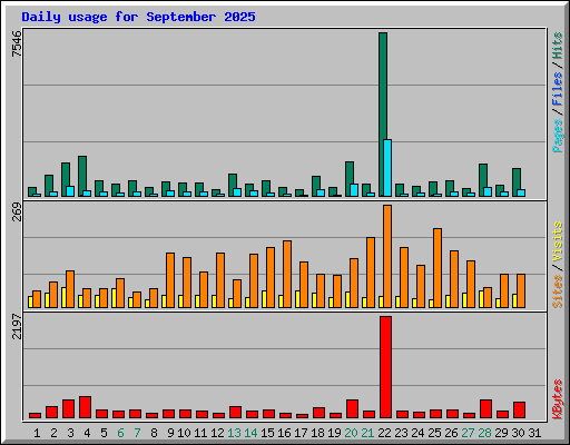 Daily usage for September 2025