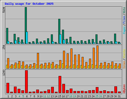 Daily usage for October 2025