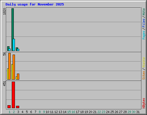 Daily usage for November 2025