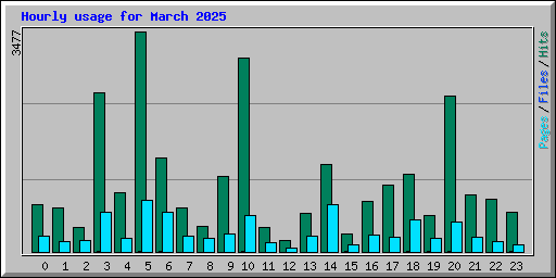 Hourly usage for March 2025
