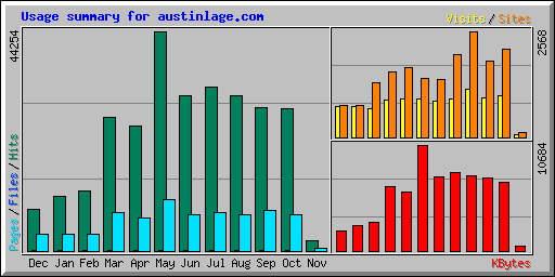 Usage summary for austinlage.com