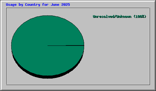 Usage by Country for June 2025