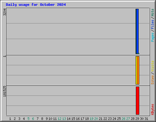 Daily usage for October 2024