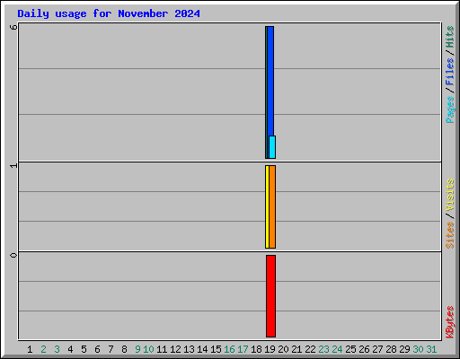 Daily usage for November 2024