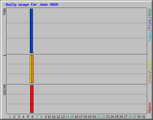 Daily usage for June 2025