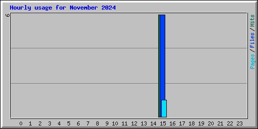 Hourly usage for November 2024