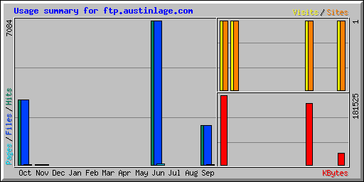Usage summary for ftp.austinlage.com