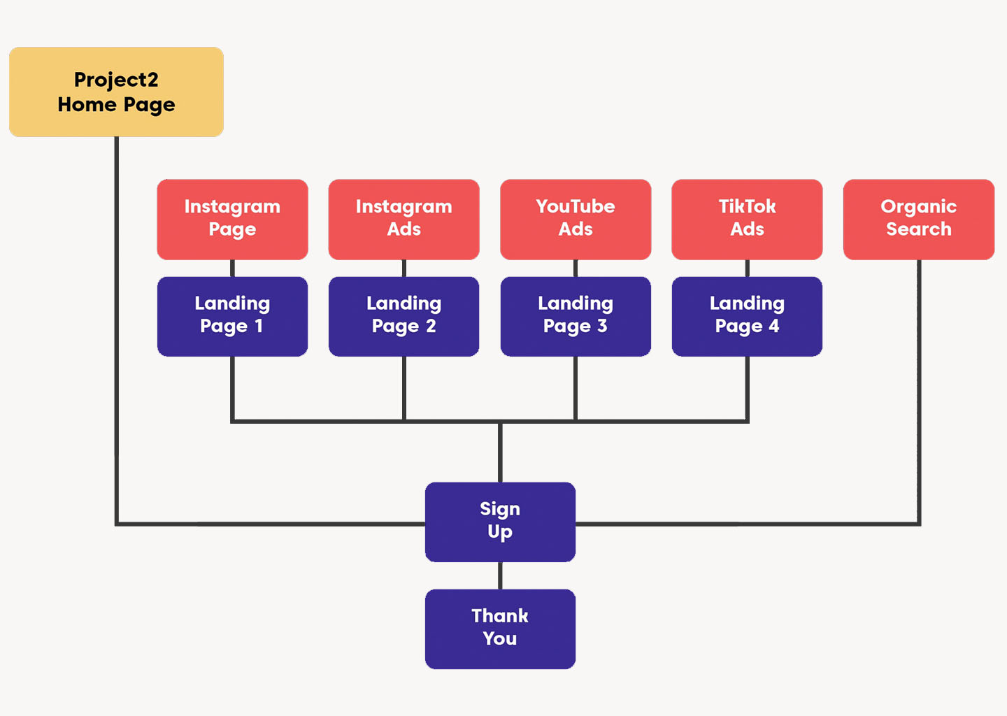 Funnel plan of project 2 website