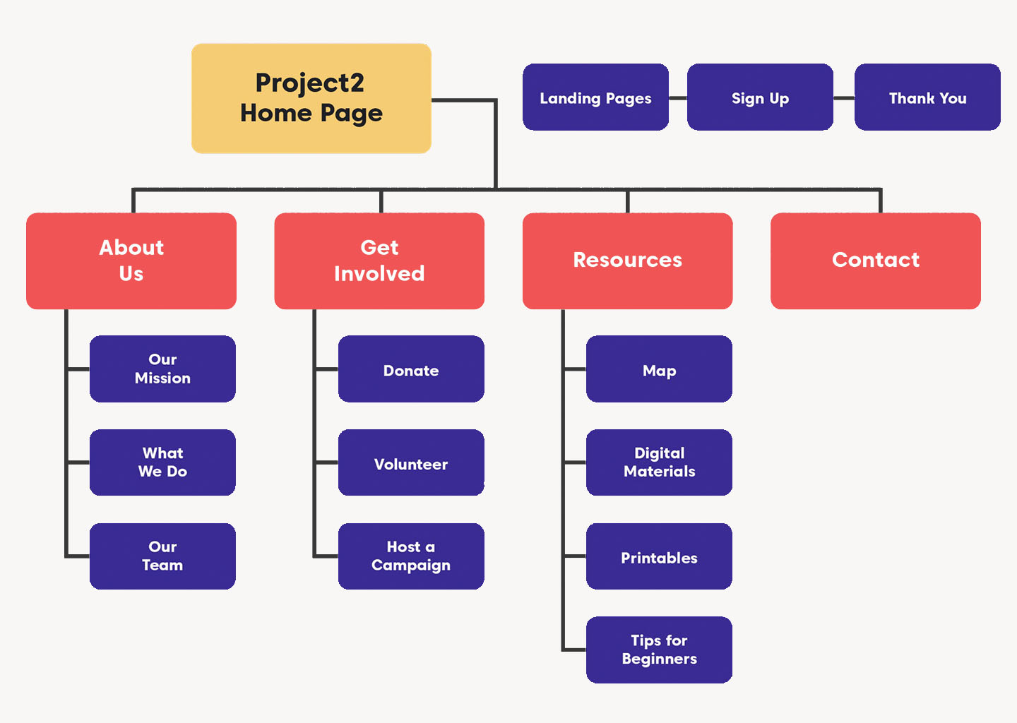 navigation plan of project 2 website