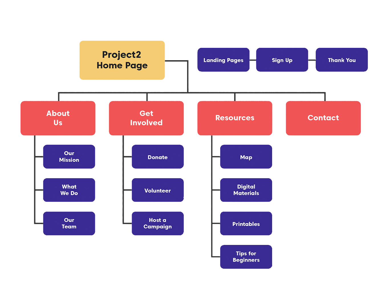 project2 Website Architecture project2 Website Architecture