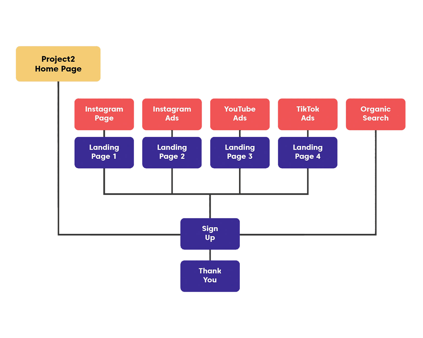 project2 Funnel Plan project2 Funnel Plan